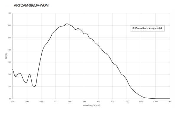 Камеры с чувствительностью к UV излучению серии ARTCAM-UV-WOM