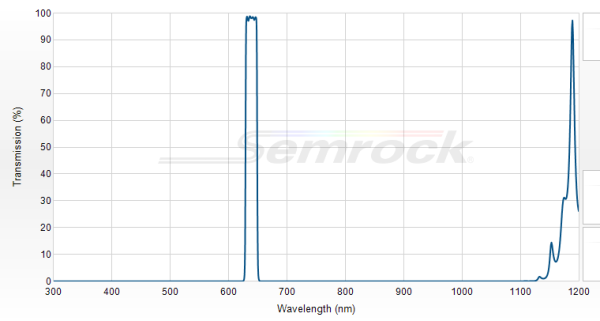 FF01-640/14-25 - Однополосный фильтр 640/14 нм серии BrightLine®