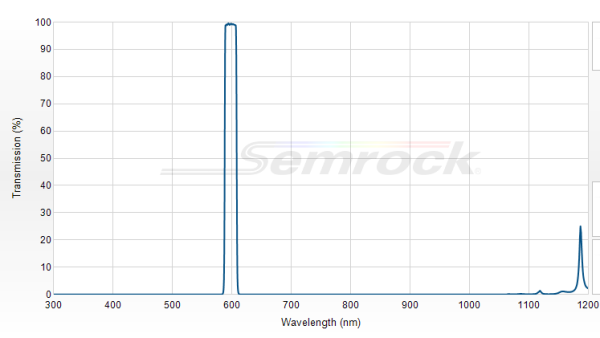 FF01-600/14-25 - Однополосный фильтр 600/14 нм серии BrightLine®