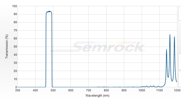 FITC-Ex01-Clin-25 - Однополосный фильтр 475/28 нм серии BrightLine®
