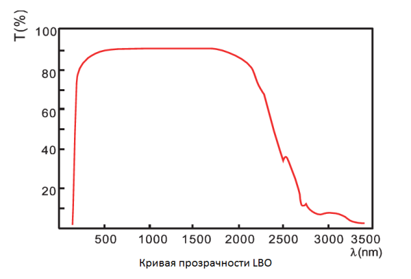 LBO - Нелинейный кристалл трибората лития 