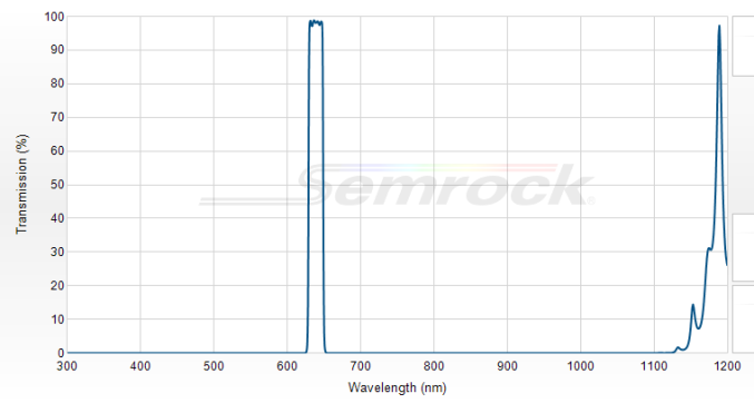 FF01-640/14-25 - Однополосный фильтр 640/14 нм серии BrightLine®