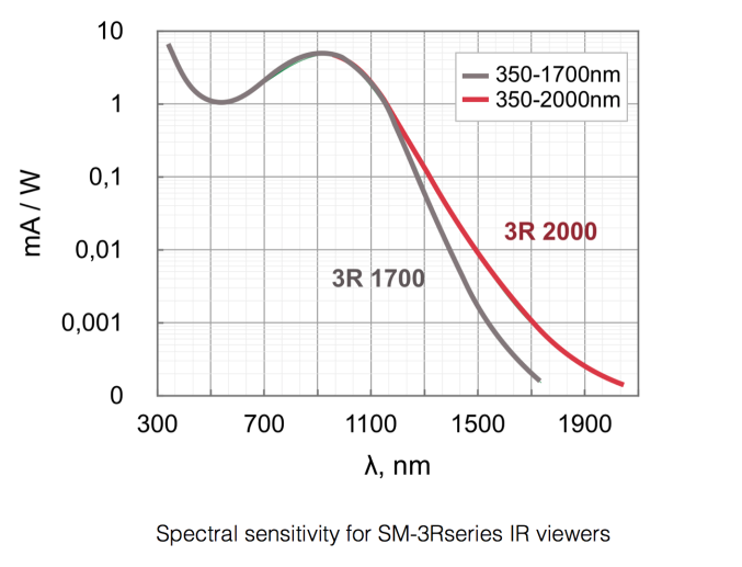 ИК визуализатор SM-3R