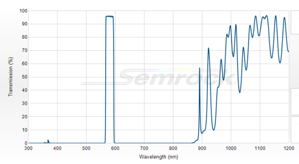 FF01-580/23-25- Однополосный фильтр 580/23 нм серии BrightLine®