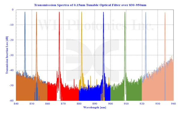 Перестраиваемый оптический фильтр 780 - 1000 нм с сохранением гауссовой формы пучка