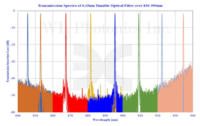 Перестраиваемый оптический фильтр 780 - 1000 нм с сохранением гауссовой формы пучка