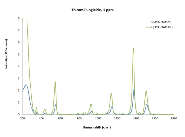 Рамановские спектрометры серии QE Pro Raman