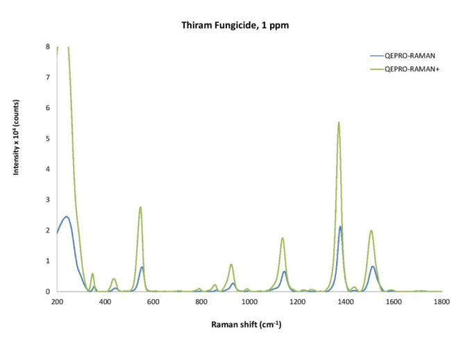 Рамановские спектрометры серии QE Pro Raman