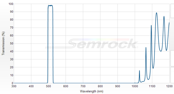 FF01-512/25-25 - Однополосный фильтр 512/25 нм серии BrightLine®