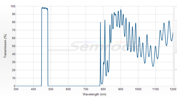 FF01-465/30-25 - Однополосный фильтр 465/30 нм серии BrightLine®