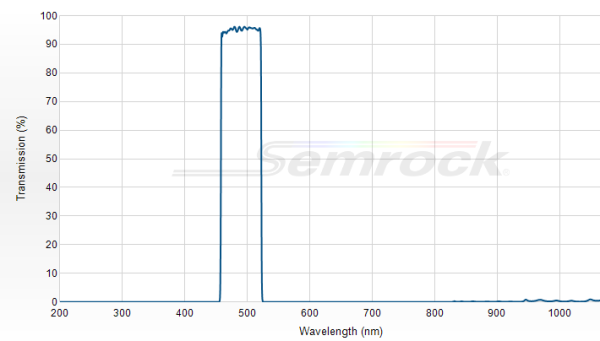 FF01-490/60-25 - Однополосный фильтр 490/60 нм серии BrightLine®