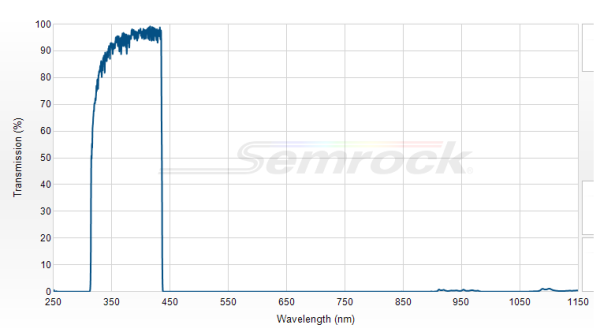 FF01-375/110-25 - Однополосный фильтр 375/110 нм серии BrightLine®