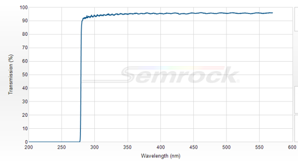 FF01-272/LP-25 - Краевой длинноволновый фильтр 272 нм серии BrightLine®