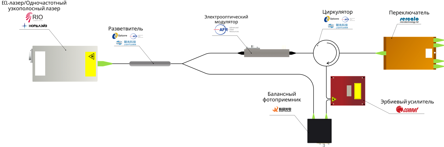 Компоненты и готовые решения АО «ЛЛС» в области волоконной сенсорики