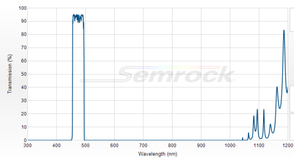FF01-475/35-25 - Однополосный фильтр 475/35 нм серии BrightLine®