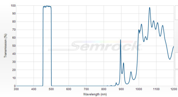 FF01-475/42-25 - Однополосный фильтр 475/42 нм серии BrightLine®