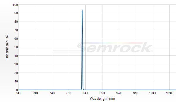 LL01-830-12.5 - Однополосный фильтр 830 нм серии MaxLine®