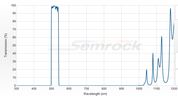 FF01-520/35-25 - Однополосный фильтр 520/35 нм серии BrightLine®