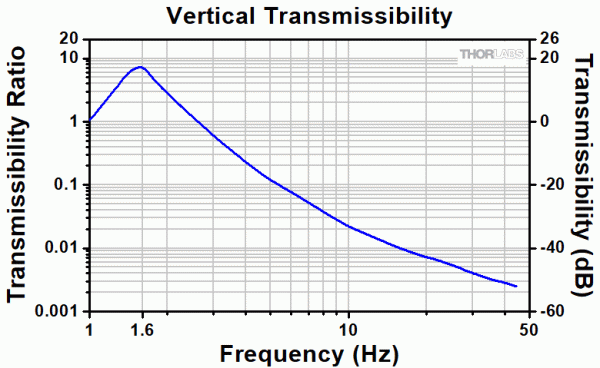 Опоры с активной виброизоляцией