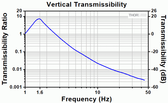 Опоры с активной виброизоляцией