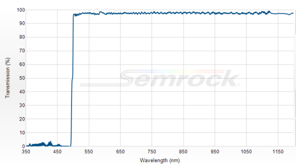 Di03-R488-t1-25x36 - Дихроичный фильтр серии BrightLine® с краем на 488 нм
