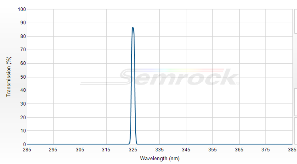 LL01-325-12.5 - Однополосный фильтр 325 нм серии MaxLine®