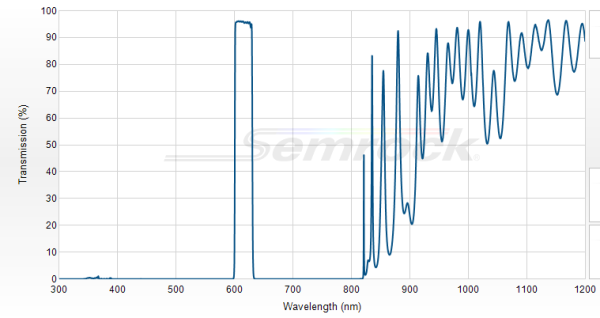 FF01-615/24-25 - Однополосный фильтр 615/24 нм серии BrightLine®