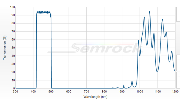 FF02-460/80-25 - Однополосный фильтр 460/80 нм серии BrightLine®