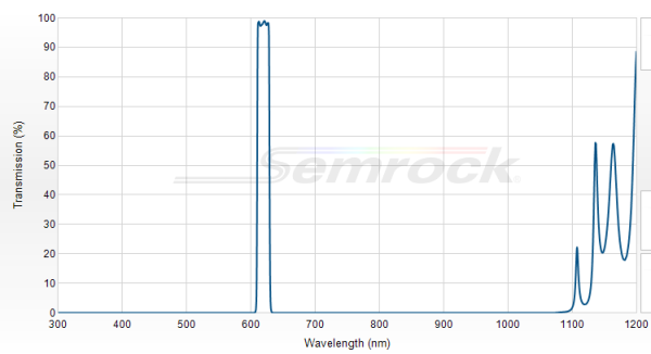 FF01-620/14-25 - Однополосный фильтр 620/14 нм серии BrightLine®