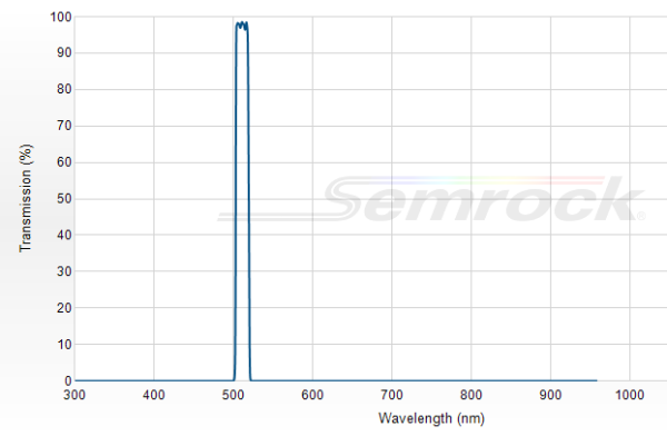 FF02-510/10-25 - Однополосный фильтр 510/10 нм серии BrightLine®