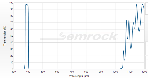 FF01-390/18-25 - Однополосный фильтр 390/18 нм серии BrightLine®