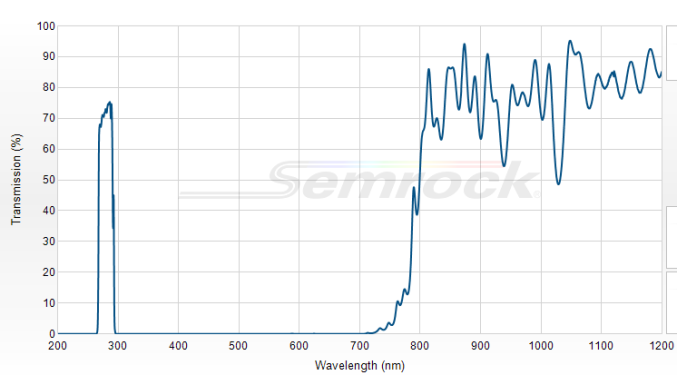 FF01-280/20-25 - Однополосный фильтр 280/20 нм серии BrightLine®