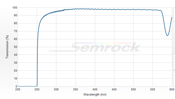 LP02-248RS-25 - Краевой длинноволновый фильтр 248 нм серии RazorEdge®