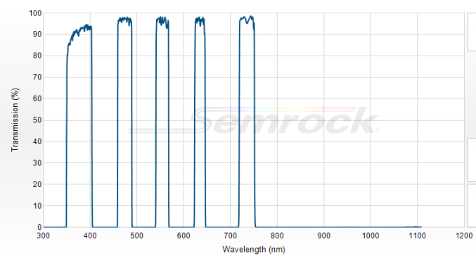 FF01-378/474/554/635/735-25 - Многополосный фильтр серии BrightLine®