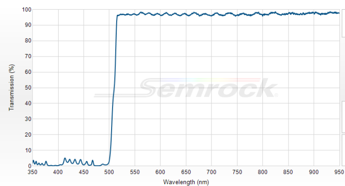 FF509-FDi01-25x36 - Дихроичный фильтр серии BrightLine® с краем на 509 нм