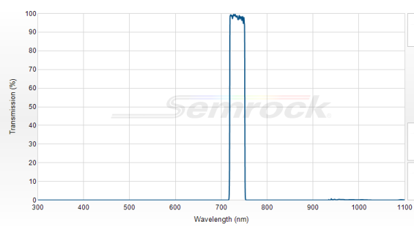 FF01-735/28-25 - Однополосный фильтр 735/28 нм серии BrightLine®