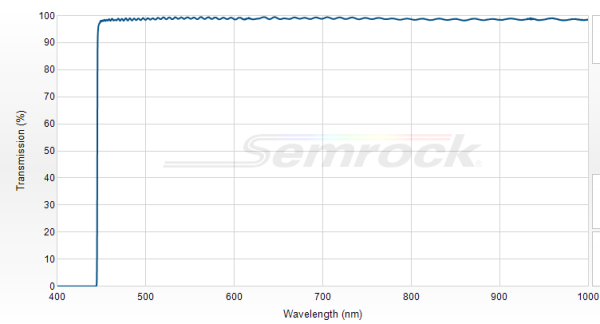 LP02-442RU-25 - Краевой длинноволновый фильтр 442 нм серии RazorEdge®