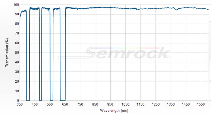 NF03-405/488/561/635E-25 - Многополосный блокирующий фильтр  серии StopLine®