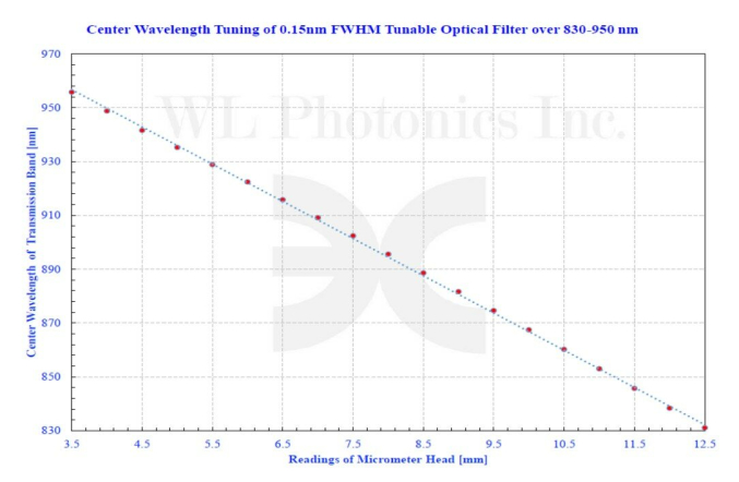 Перестраиваемый оптический фильтр 780 - 1000 нм с сохранением гауссовой формы пучка
