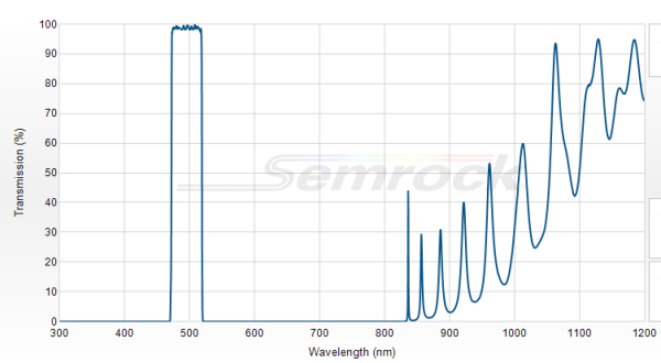 FF01-494/41-25 - Однополосный фильтр 494/41 нм серии BrightLine®