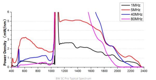 Источник суперконтинуума Gain-Switched SC-Pro, 430-2400нм, 8-20Вт