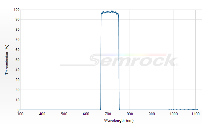 FF01-708/75-25 - Однополосный фильтр 708/75 нм серии BrightLine®