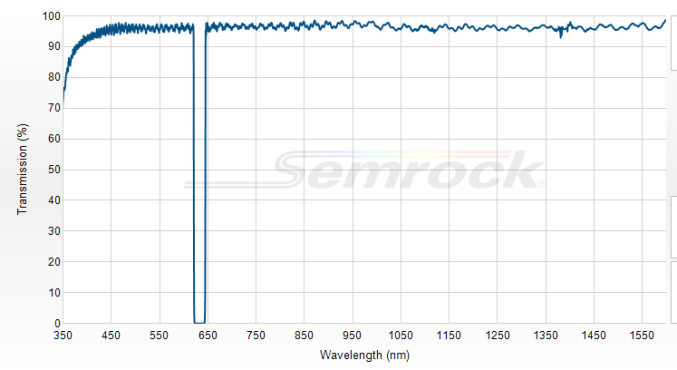 NF03-633E-25 - Однополосный блокирующий фильтр 633 нм серии StopLine®