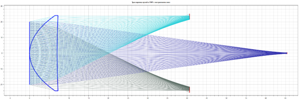 Расчет линзы в воздухе, оценка ее качества изображения и оптимизация