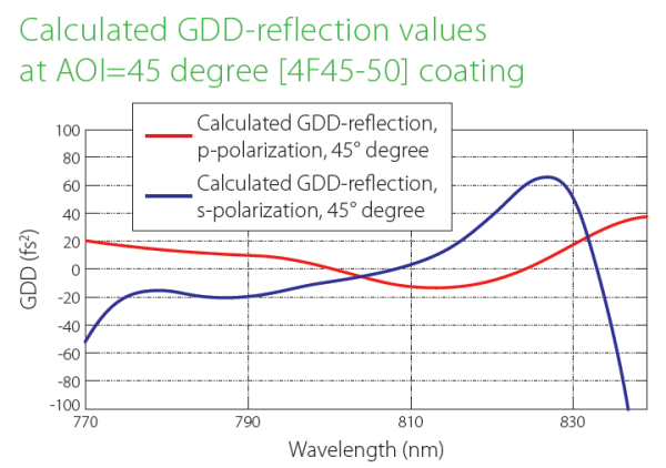 Пластинчатые не поляризационные светоделители