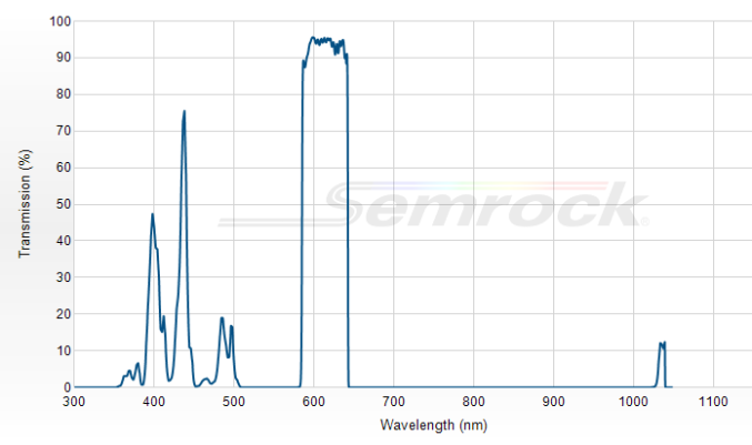 FF01-615/45-25 - Однополосный фильтр 615/45 нм серии BrightLine®