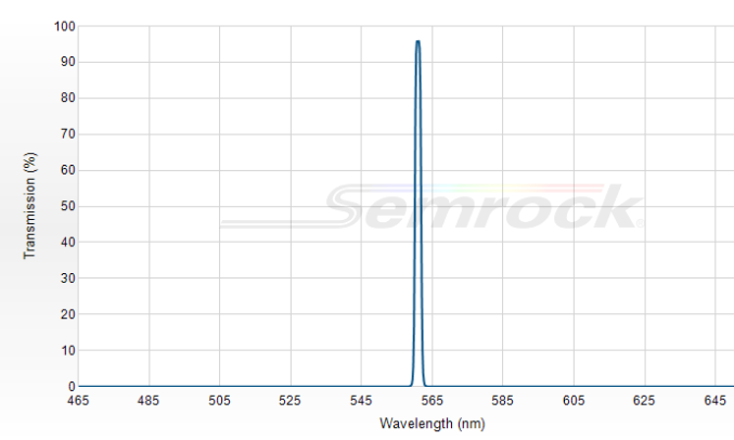 LL02-561-12.5 - Однополосный фильтр 561 нм серии MaxLine®