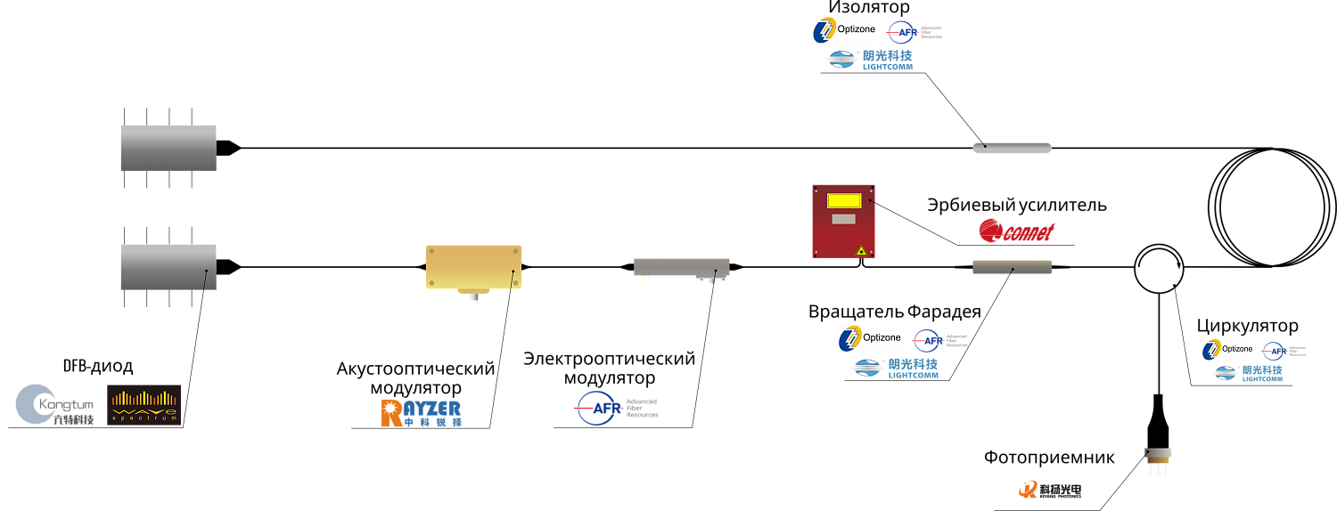 Компоненты и готовые решения АО «ЛЛС» в области волоконной сенсорики