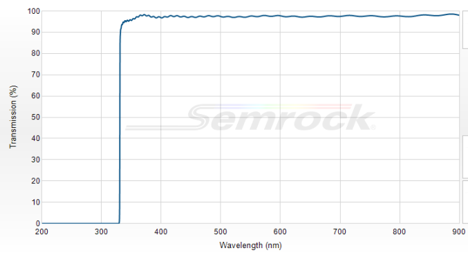 BLP01-325R-25 - Краевой длинноволновый фильтр 325 нм серии EdgeBasic™