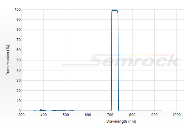 FF01-720/24-25 - Однополосный фильтр 720/24 нм серии BrightLine®